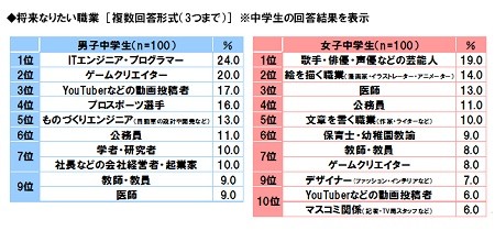 将来の夢 小学生 子ども向けプログラミング教室 プログラミングスクール 習い事のイフキッズアカデミー If Kids Academy 将来の夢 小学生 子ども向けプログラミング教室 プログラミングスクール 習い事のイフキッズアカデミー If Kids Academy