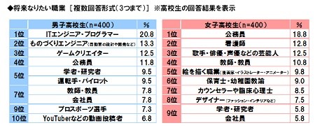 将来の夢 小学生 子ども向けプログラミング教室 プログラミングスクール 習い事のイフキッズアカデミー If Kids Academy 将来の夢 小学生 子ども向けプログラミング教室 プログラミングスクール 習い事のイフキッズアカデミー If Kids Academy